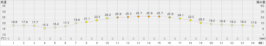 月形(>2018年08月20日)のアメダスグラフ