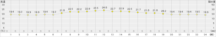 せたな(>2018年08月20日)のアメダスグラフ