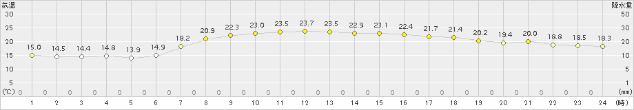 今別(>2018年08月20日)のアメダスグラフ