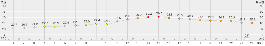 富士(>2018年08月20日)のアメダスグラフ