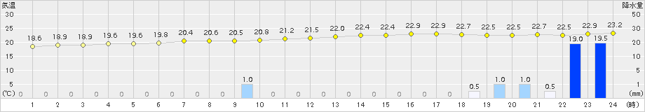 粥見(>2018年08月20日)のアメダスグラフ