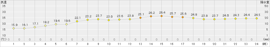 信楽(>2018年08月20日)のアメダスグラフ