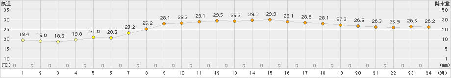 能勢(>2018年08月20日)のアメダスグラフ