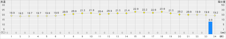 稚内(>2018年08月21日)のアメダスグラフ