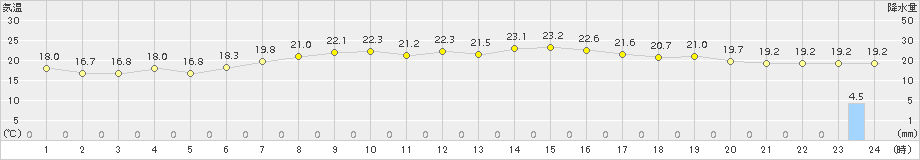 声問(>2018年08月21日)のアメダスグラフ