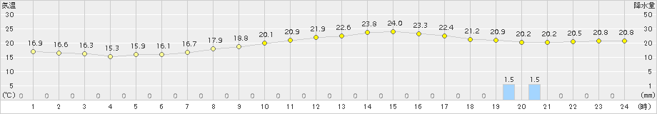 和寒(>2018年08月21日)のアメダスグラフ