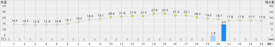 上川(>2018年08月21日)のアメダスグラフ