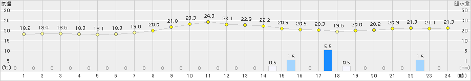 石狩(>2018年08月21日)のアメダスグラフ