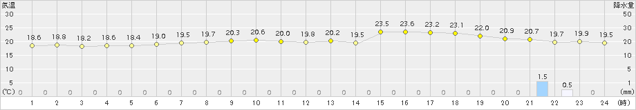 網走(>2018年08月21日)のアメダスグラフ