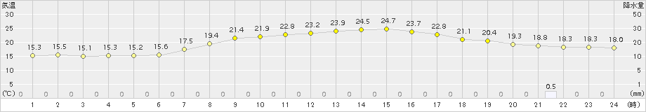 留辺蘂(>2018年08月21日)のアメダスグラフ