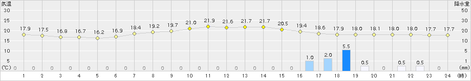 上札内(>2018年08月21日)のアメダスグラフ