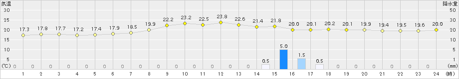 厚真(>2018年08月21日)のアメダスグラフ