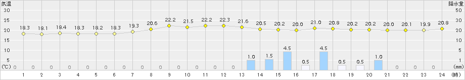 日高門別(>2018年08月21日)のアメダスグラフ