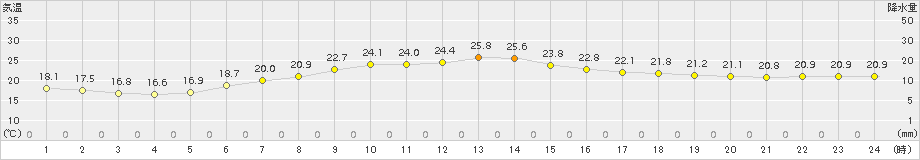 野辺地(>2018年08月21日)のアメダスグラフ