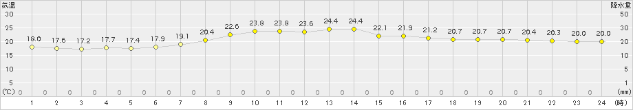 六ケ所(>2018年08月21日)のアメダスグラフ