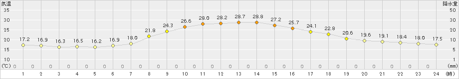 桧枝岐(>2018年08月21日)のアメダスグラフ