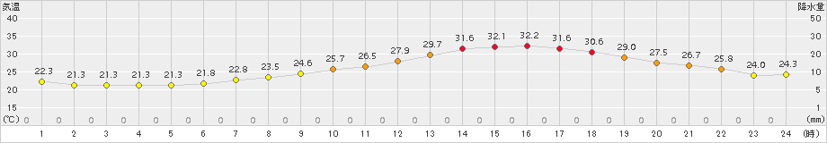 鹿沼(>2018年08月21日)のアメダスグラフ