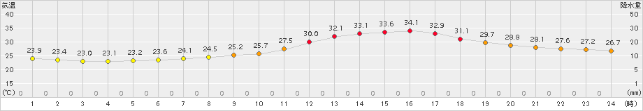 熊谷(>2018年08月21日)のアメダスグラフ