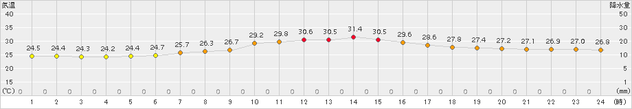 辻堂(>2018年08月21日)のアメダスグラフ