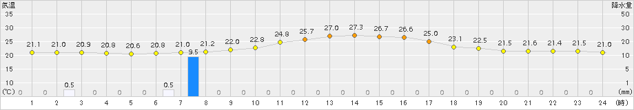 井川(>2018年08月21日)のアメダスグラフ