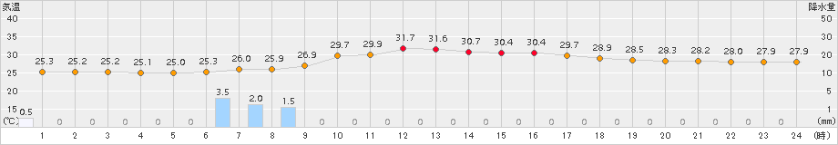静岡(>2018年08月21日)のアメダスグラフ