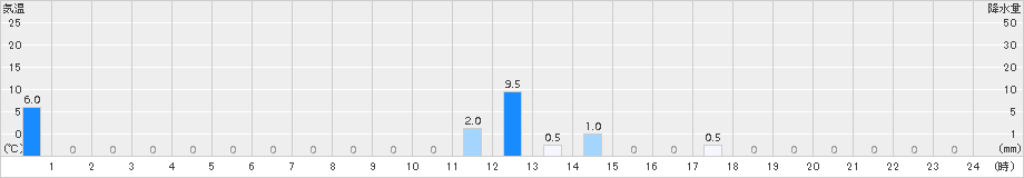 白山(>2018年08月21日)のアメダスグラフ