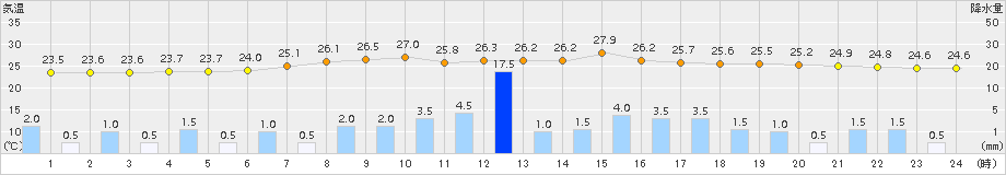 粥見(>2018年08月21日)のアメダスグラフ