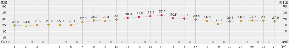 関山(>2018年08月21日)のアメダスグラフ