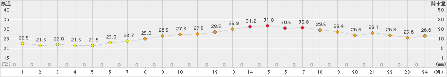 津南(>2018年08月21日)のアメダスグラフ