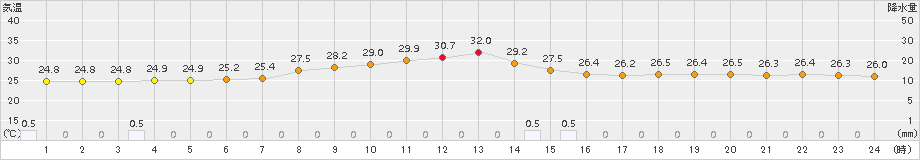 米原(>2018年08月21日)のアメダスグラフ