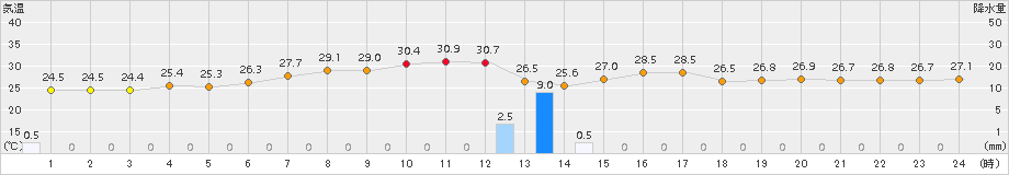 東近江(>2018年08月21日)のアメダスグラフ