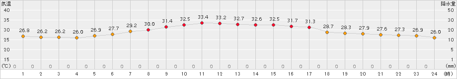 京田辺(>2018年08月21日)のアメダスグラフ