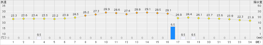 針(>2018年08月21日)のアメダスグラフ