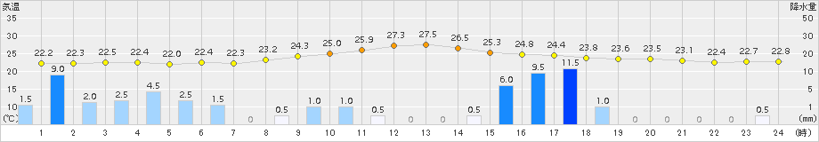上北山(>2018年08月21日)のアメダスグラフ