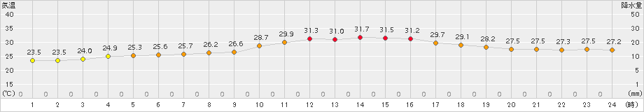 久世(>2018年08月21日)のアメダスグラフ