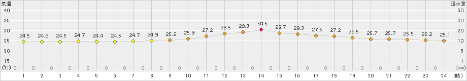 新見(>2018年08月21日)のアメダスグラフ