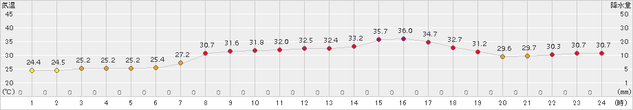 青谷(>2018年08月21日)のアメダスグラフ