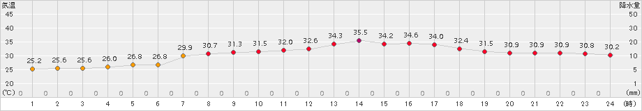 鳥取(>2018年08月21日)のアメダスグラフ