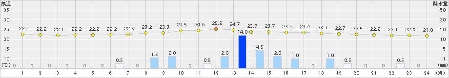 京上(>2018年08月21日)のアメダスグラフ