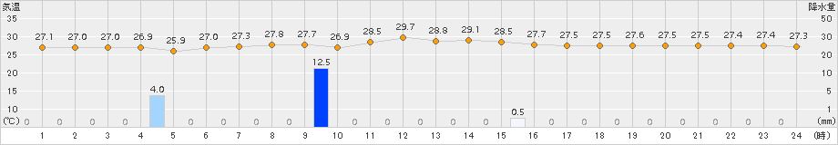 日和佐(>2018年08月21日)のアメダスグラフ