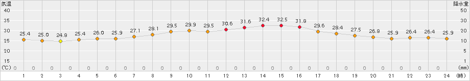 香南(>2018年08月21日)のアメダスグラフ
