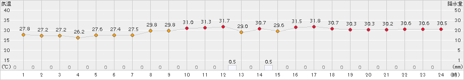 四国中央(>2018年08月21日)のアメダスグラフ