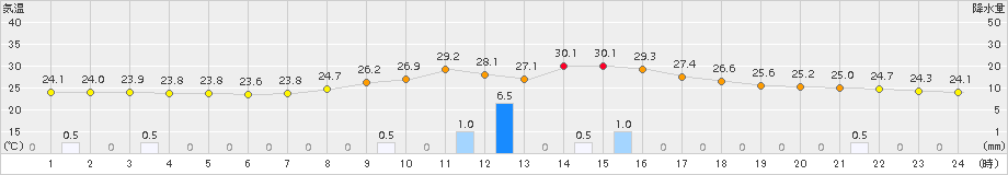 大栃(>2018年08月21日)のアメダスグラフ