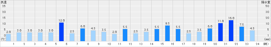 魚梁瀬(>2018年08月21日)のアメダスグラフ