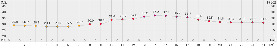 福岡(>2018年08月21日)のアメダスグラフ