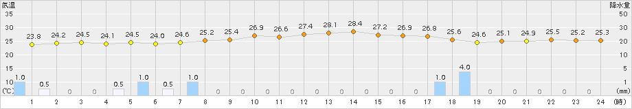 湯布院(>2018年08月21日)のアメダスグラフ