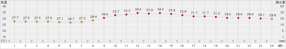 熊本(>2018年08月21日)のアメダスグラフ