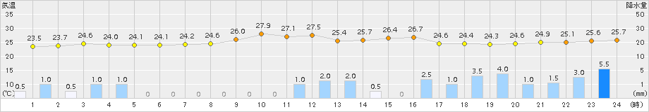 西米良(>2018年08月21日)のアメダスグラフ