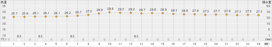 高鍋(>2018年08月21日)のアメダスグラフ