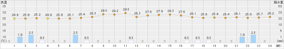 小林(>2018年08月21日)のアメダスグラフ